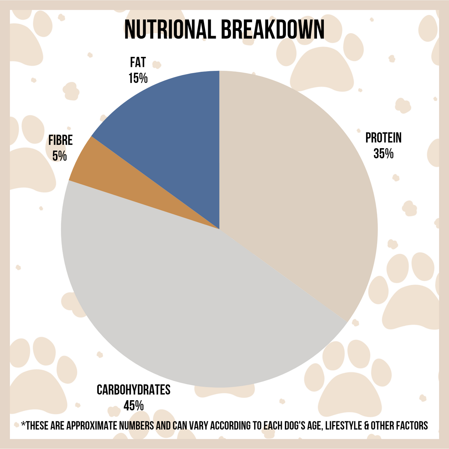 Pie Chart Medium Breed