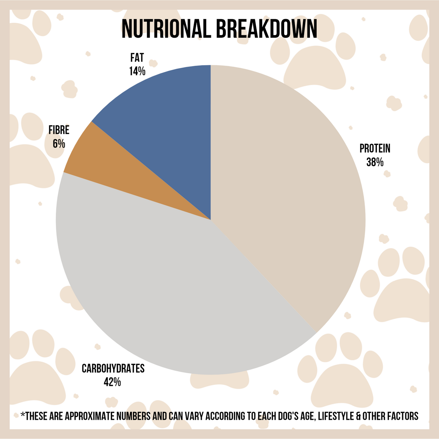 Pie Chart Small Breed 